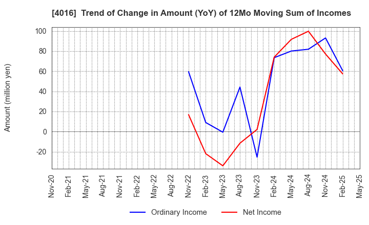 4016 MIT Holdings CO.,LTD.: Trend of Change in Amount (YoY) of 12Mo Moving Sum of Incomes