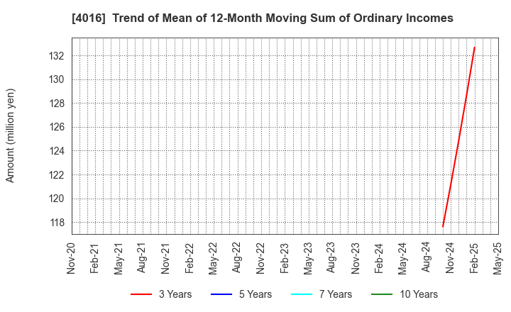 4016 MIT Holdings CO.,LTD.: Trend of Mean of 12-Month Moving Sum of Ordinary Incomes