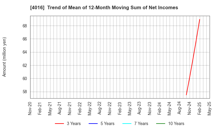 4016 MIT Holdings CO.,LTD.: Trend of Mean of 12-Month Moving Sum of Net Incomes