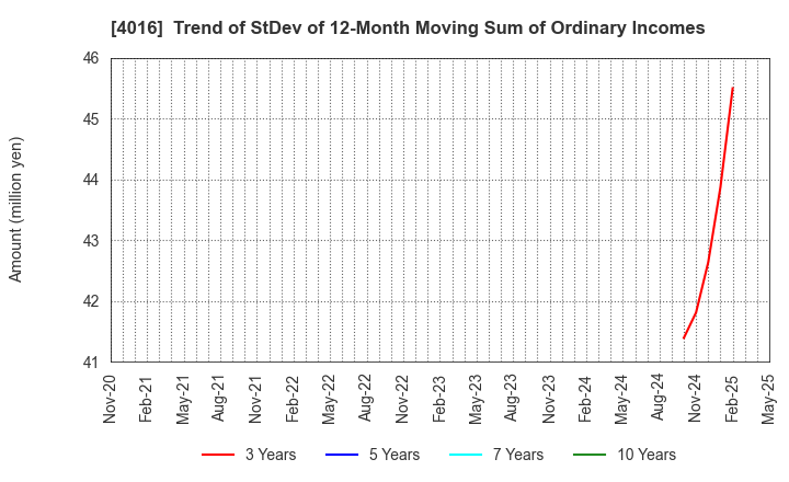4016 MIT Holdings CO.,LTD.: Trend of StDev of 12-Month Moving Sum of Ordinary Incomes