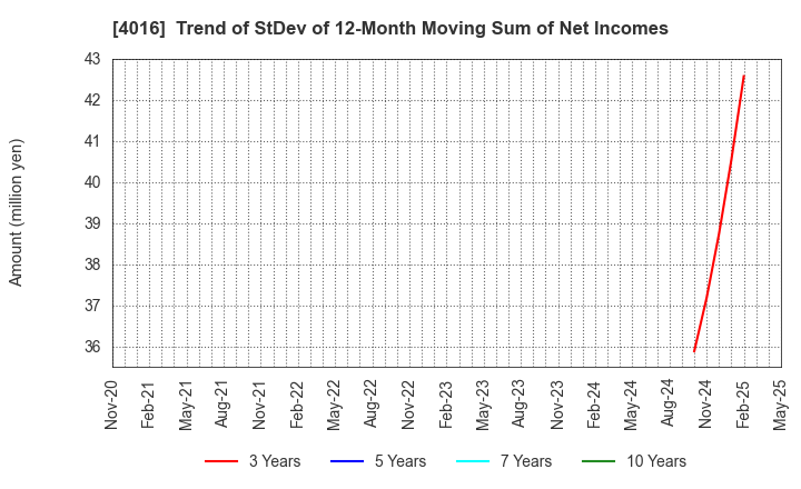 4016 MIT Holdings CO.,LTD.: Trend of StDev of 12-Month Moving Sum of Net Incomes