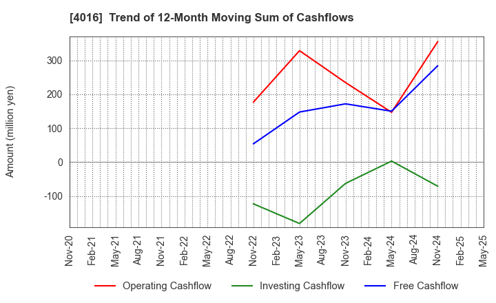 4016 MIT Holdings CO.,LTD.: Trend of 12-Month Moving Sum of Cashflows