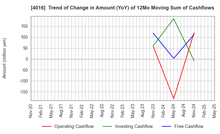 4016 MIT Holdings CO.,LTD.: Trend of Change in Amount (YoY) of 12Mo Moving Sum of Cashflows