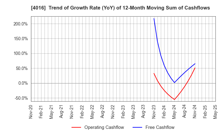 4016 MIT Holdings CO.,LTD.: Trend of Growth Rate (YoY) of 12-Month Moving Sum of Cashflows
