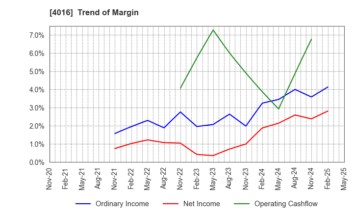 4016 MIT Holdings CO.,LTD.: Trend of Margin