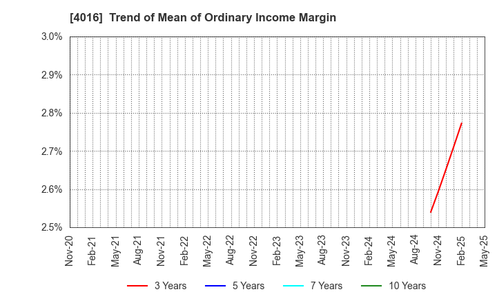 4016 MIT Holdings CO.,LTD.: Trend of Mean of Ordinary Income Margin