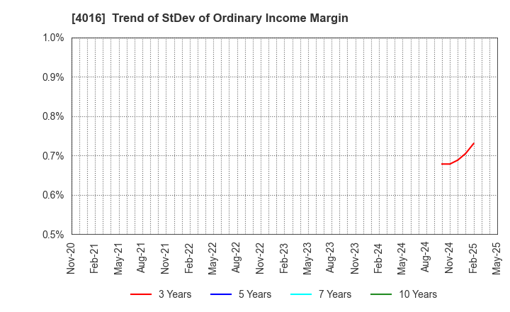 4016 MIT Holdings CO.,LTD.: Trend of StDev of Ordinary Income Margin