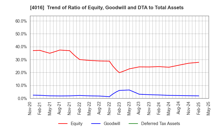4016 MIT Holdings CO.,LTD.: Trend of Ratio of Equity, Goodwill and DTA to Total Assets