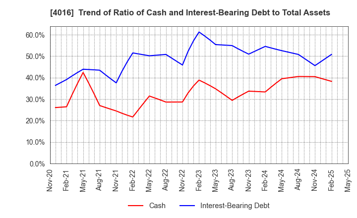 4016 MIT Holdings CO.,LTD.: Trend of Ratio of Cash and Interest-Bearing Debt to Total Assets