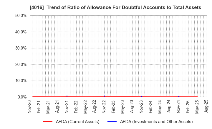 4016 MIT Holdings CO.,LTD.: Trend of Ratio of Allowance For Doubtful Accounts to Total Assets