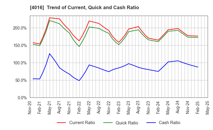 4016 MIT Holdings CO.,LTD.: Trend of Current, Quick and Cash Ratio