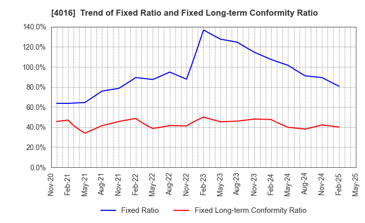 4016 MIT Holdings CO.,LTD.: Trend of Fixed Ratio and Fixed Long-term Conformity Ratio