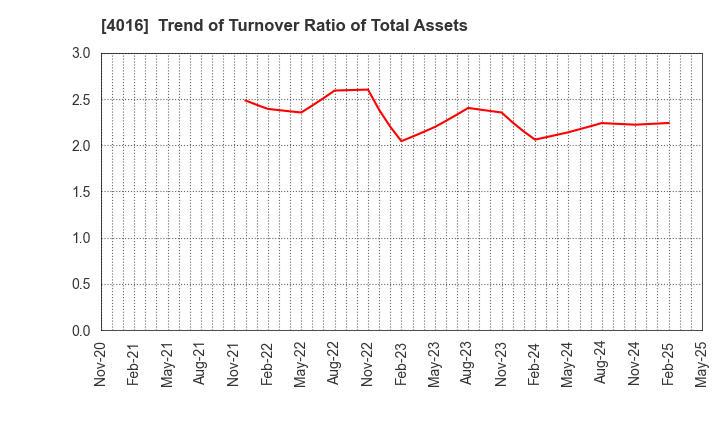 4016 MIT Holdings CO.,LTD.: Trend of Turnover Ratio of Total Assets