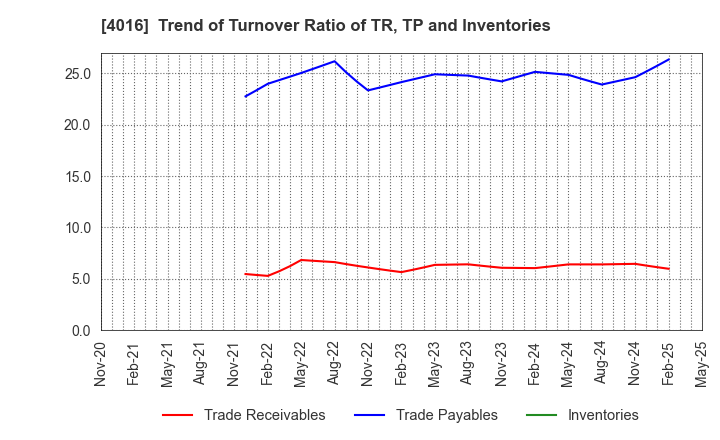 4016 MIT Holdings CO.,LTD.: Trend of Turnover Ratio of TR, TP and Inventories