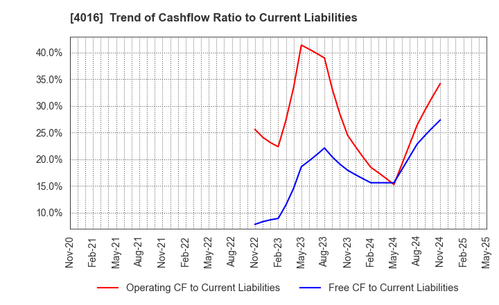 4016 MIT Holdings CO.,LTD.: Trend of Cashflow Ratio to Current Liabilities
