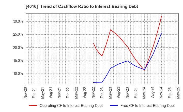 4016 MIT Holdings CO.,LTD.: Trend of Cashflow Ratio to Interest-Bearing Debt