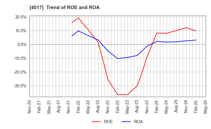 4017 CREEMA LTD.: Trend of ROE and ROA
