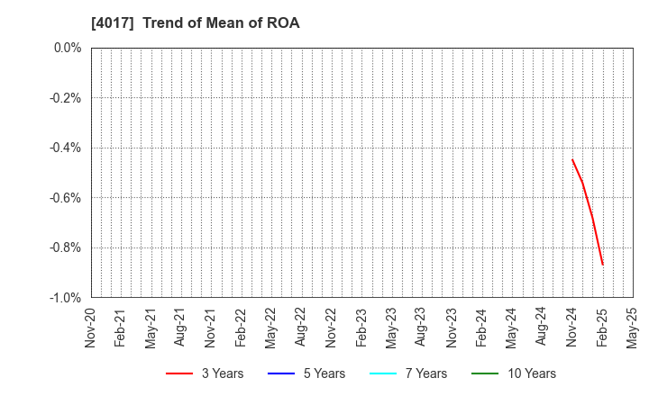 4017 CREEMA LTD.: Trend of Mean of ROA