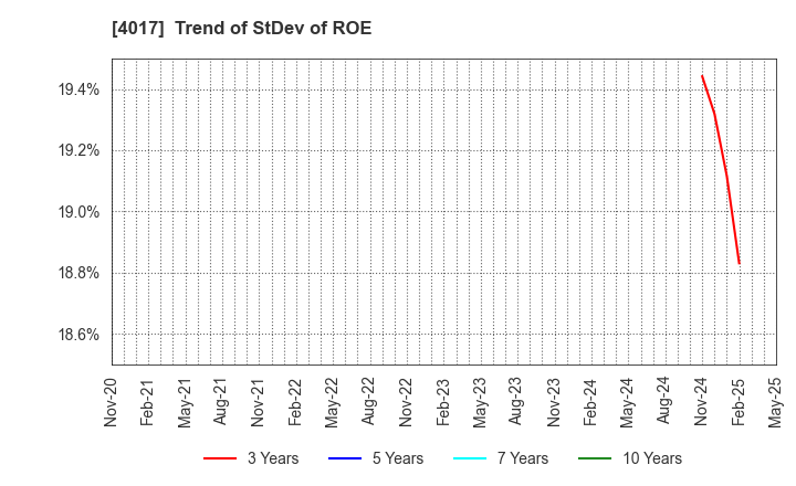 4017 CREEMA LTD.: Trend of StDev of ROE