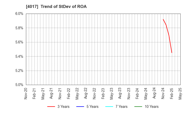 4017 CREEMA LTD.: Trend of StDev of ROA