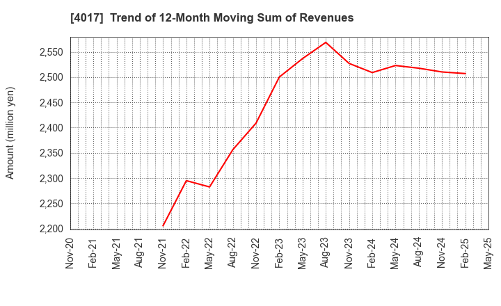 4017 CREEMA LTD.: Trend of 12-Month Moving Sum of Revenues