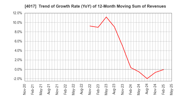 4017 CREEMA LTD.: Trend of Growth Rate (YoY) of 12-Month Moving Sum of Revenues