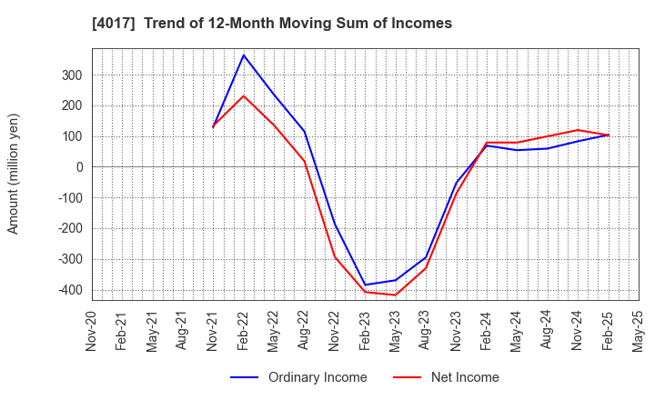 4017 CREEMA LTD.: Trend of 12-Month Moving Sum of Incomes
