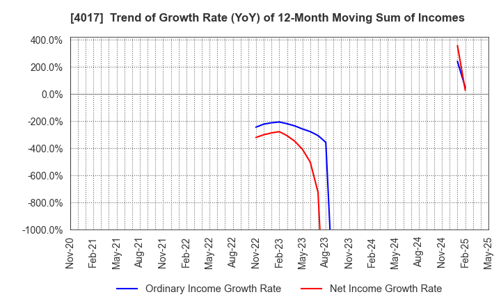 4017 CREEMA LTD.: Trend of Growth Rate (YoY) of 12-Month Moving Sum of Incomes