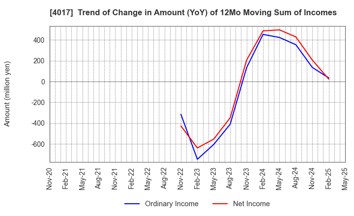 4017 CREEMA LTD.: Trend of Change in Amount (YoY) of 12Mo Moving Sum of Incomes