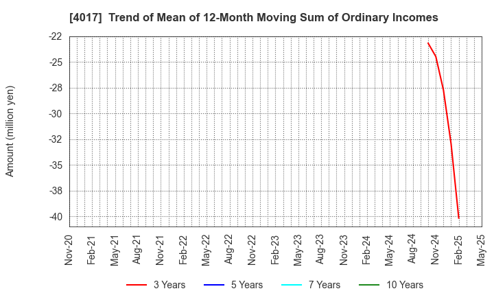 4017 CREEMA LTD.: Trend of Mean of 12-Month Moving Sum of Ordinary Incomes
