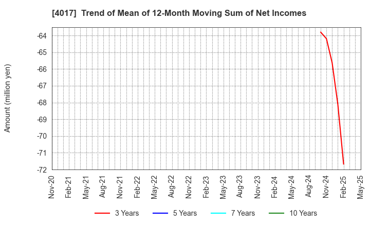 4017 CREEMA LTD.: Trend of Mean of 12-Month Moving Sum of Net Incomes