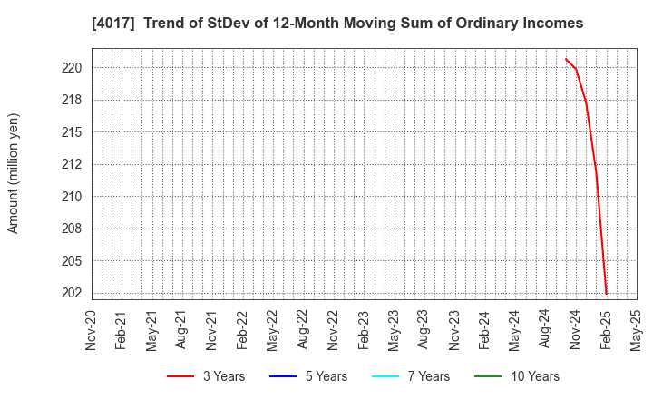 4017 CREEMA LTD.: Trend of StDev of 12-Month Moving Sum of Ordinary Incomes