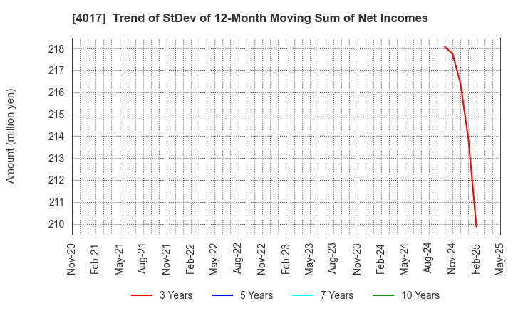 4017 CREEMA LTD.: Trend of StDev of 12-Month Moving Sum of Net Incomes