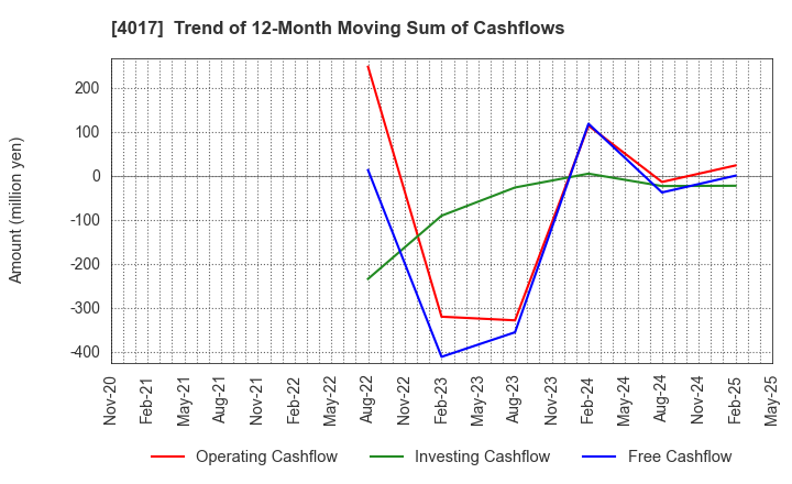 4017 CREEMA LTD.: Trend of 12-Month Moving Sum of Cashflows