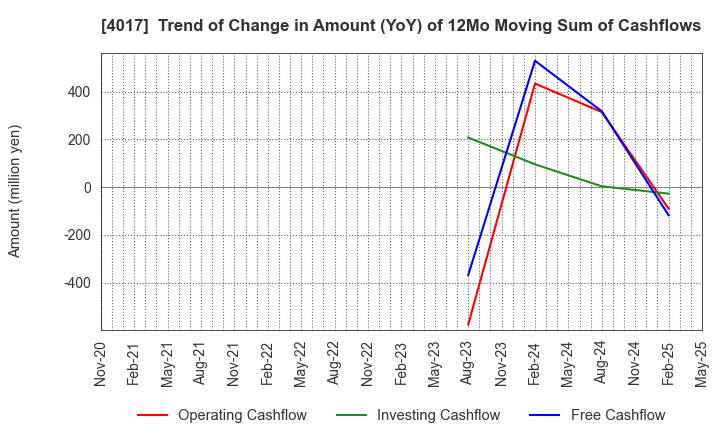4017 CREEMA LTD.: Trend of Change in Amount (YoY) of 12Mo Moving Sum of Cashflows