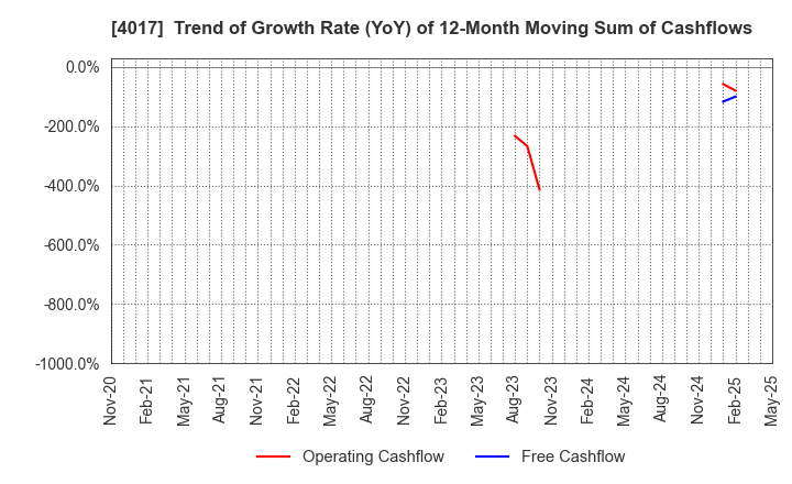 4017 CREEMA LTD.: Trend of Growth Rate (YoY) of 12-Month Moving Sum of Cashflows
