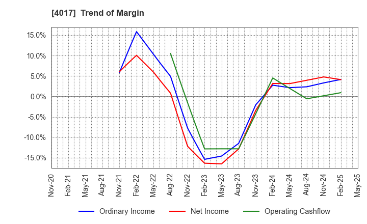4017 CREEMA LTD.: Trend of Margin