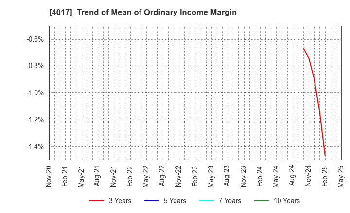4017 CREEMA LTD.: Trend of Mean of Ordinary Income Margin
