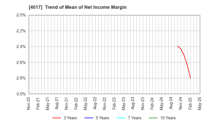 4017 CREEMA LTD.: Trend of Mean of Net Income Margin
