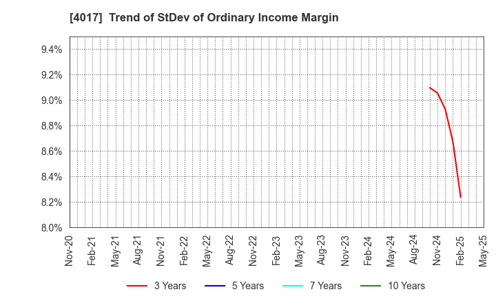 4017 CREEMA LTD.: Trend of StDev of Ordinary Income Margin
