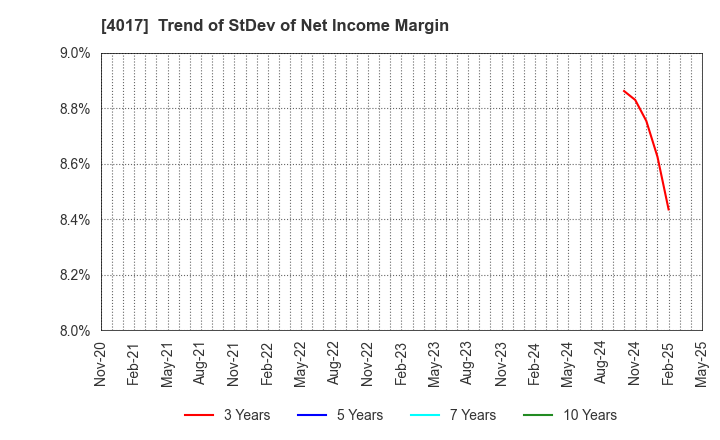4017 CREEMA LTD.: Trend of StDev of Net Income Margin