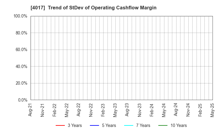 4017 CREEMA LTD.: Trend of StDev of Operating Cashflow Margin