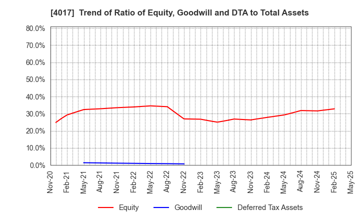 4017 CREEMA LTD.: Trend of Ratio of Equity, Goodwill and DTA to Total Assets