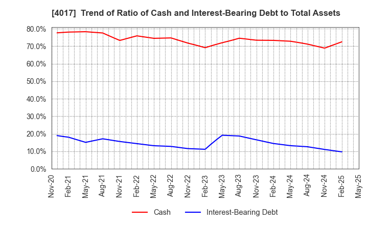 4017 CREEMA LTD.: Trend of Ratio of Cash and Interest-Bearing Debt to Total Assets