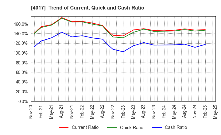 4017 CREEMA LTD.: Trend of Current, Quick and Cash Ratio