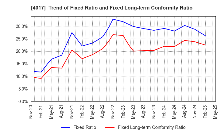4017 CREEMA LTD.: Trend of Fixed Ratio and Fixed Long-term Conformity Ratio