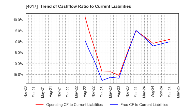 4017 CREEMA LTD.: Trend of Cashflow Ratio to Current Liabilities