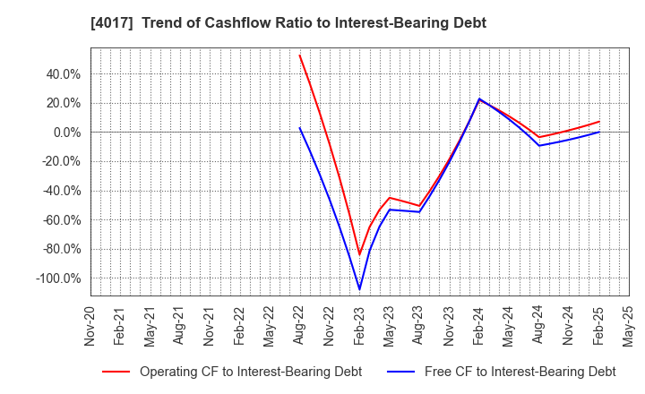 4017 CREEMA LTD.: Trend of Cashflow Ratio to Interest-Bearing Debt