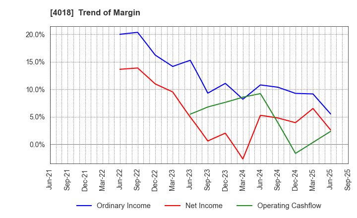 4018 Geolocation Technology, Inc.: Trend of Margin