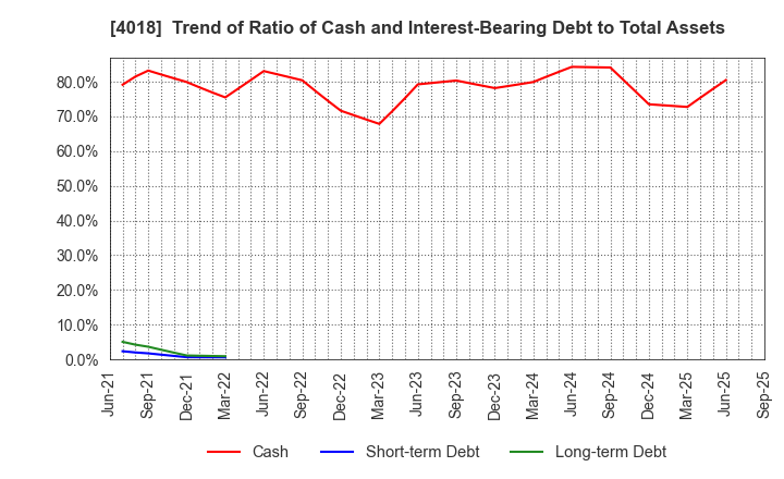 4018 Geolocation Technology, Inc.: Trend of Ratio of Cash and Interest-Bearing Debt to Total Assets